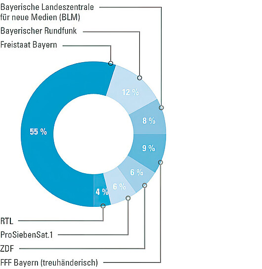 Die Gesellschafter des FFF Bayern im Überblick - © FFF-Bayern