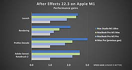 Adobe After Effects: Leistungszuwachs auf Apples M1-Prozessor